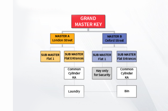 master key system toronto