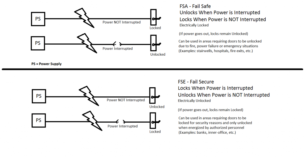 Fail Safe vs Fail Secure: Which is Best For Your Project? (Section) 4